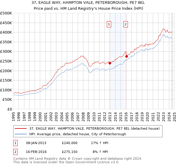 37, EAGLE WAY, HAMPTON VALE, PETERBOROUGH, PE7 8EL: Price paid vs HM Land Registry's House Price Index