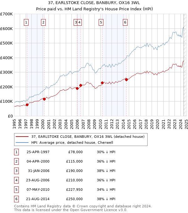 37, EARLSTOKE CLOSE, BANBURY, OX16 3WL: Price paid vs HM Land Registry's House Price Index