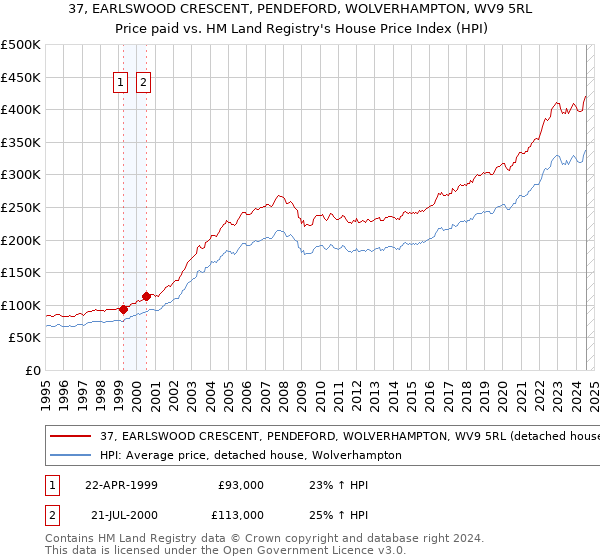 37, EARLSWOOD CRESCENT, PENDEFORD, WOLVERHAMPTON, WV9 5RL: Price paid vs HM Land Registry's House Price Index