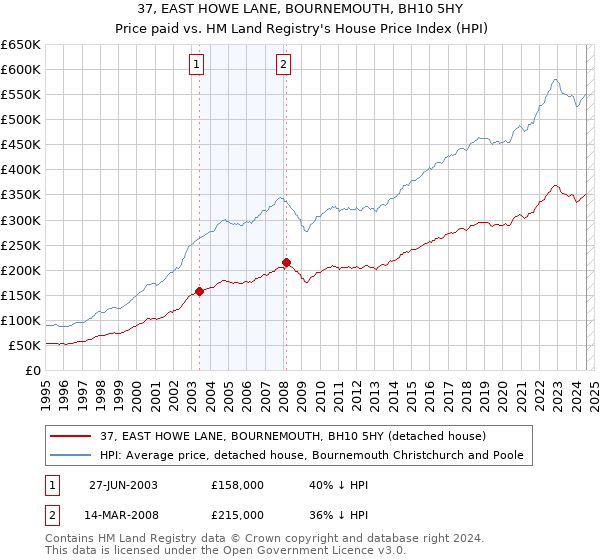 37, EAST HOWE LANE, BOURNEMOUTH, BH10 5HY: Price paid vs HM Land Registry's House Price Index