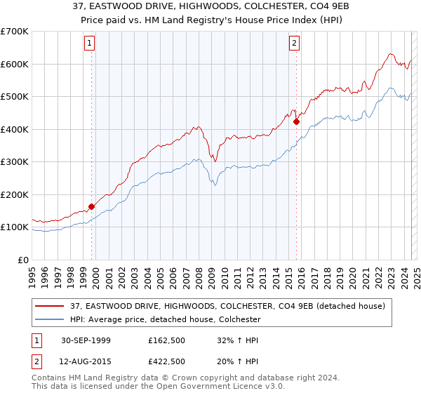 37, EASTWOOD DRIVE, HIGHWOODS, COLCHESTER, CO4 9EB: Price paid vs HM Land Registry's House Price Index