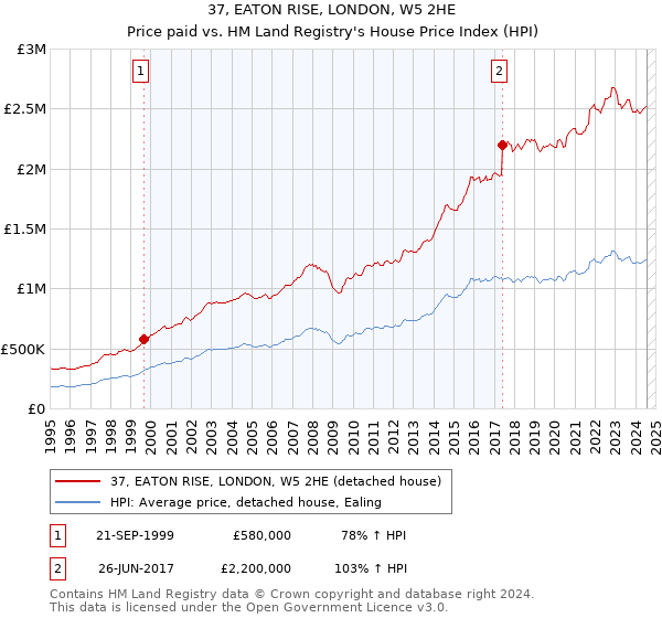 37, EATON RISE, LONDON, W5 2HE: Price paid vs HM Land Registry's House Price Index