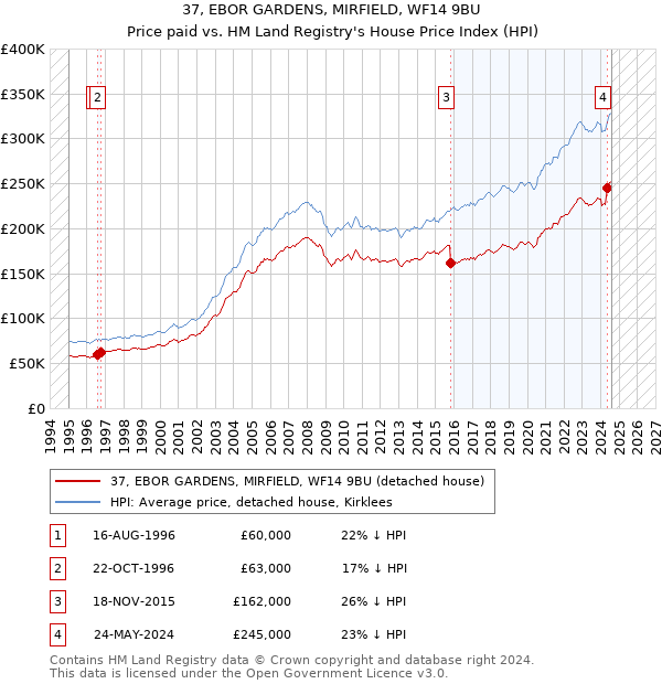 37, EBOR GARDENS, MIRFIELD, WF14 9BU: Price paid vs HM Land Registry's House Price Index