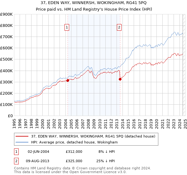 37, EDEN WAY, WINNERSH, WOKINGHAM, RG41 5PQ: Price paid vs HM Land Registry's House Price Index