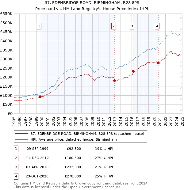 37, EDENBRIDGE ROAD, BIRMINGHAM, B28 8PS: Price paid vs HM Land Registry's House Price Index