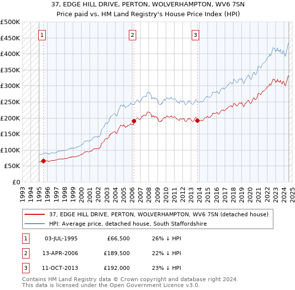 37, EDGE HILL DRIVE, PERTON, WOLVERHAMPTON, WV6 7SN: Price paid vs HM Land Registry's House Price Index