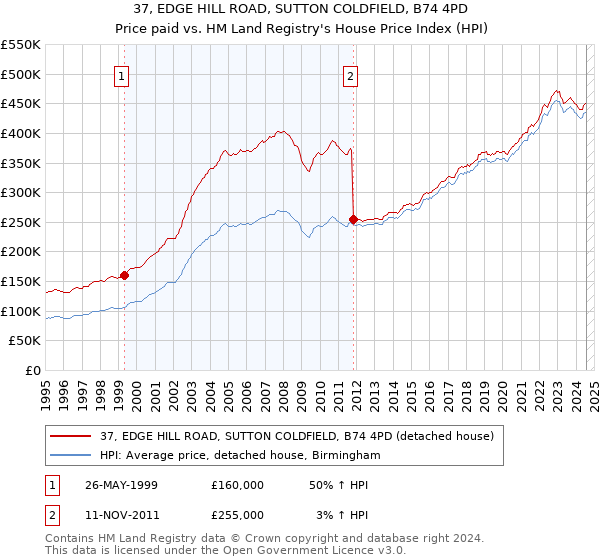 37, EDGE HILL ROAD, SUTTON COLDFIELD, B74 4PD: Price paid vs HM Land Registry's House Price Index