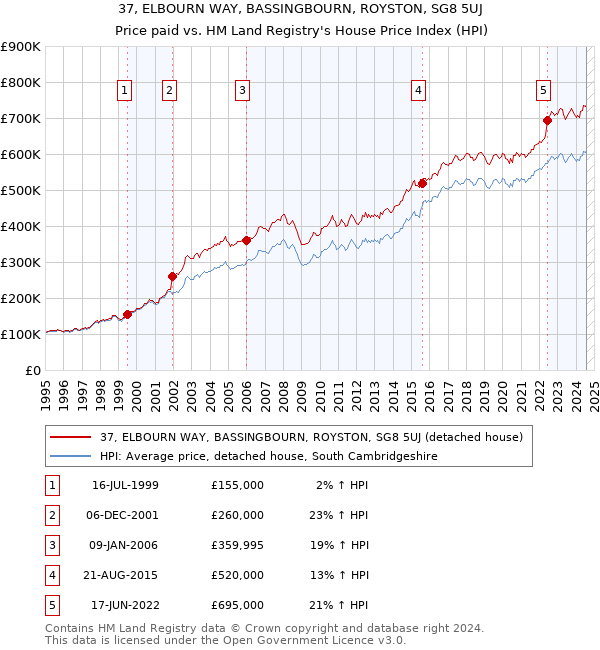 37, ELBOURN WAY, BASSINGBOURN, ROYSTON, SG8 5UJ: Price paid vs HM Land Registry's House Price Index