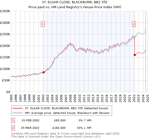 37, ELGAR CLOSE, BLACKBURN, BB2 3TE: Price paid vs HM Land Registry's House Price Index