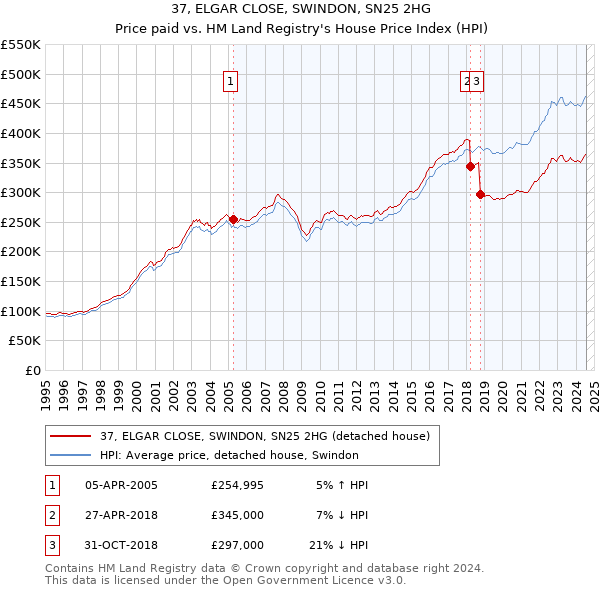 37, ELGAR CLOSE, SWINDON, SN25 2HG: Price paid vs HM Land Registry's House Price Index