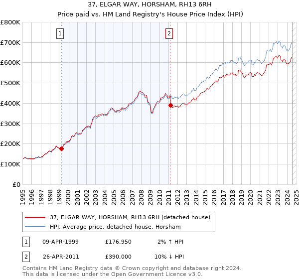 37, ELGAR WAY, HORSHAM, RH13 6RH: Price paid vs HM Land Registry's House Price Index