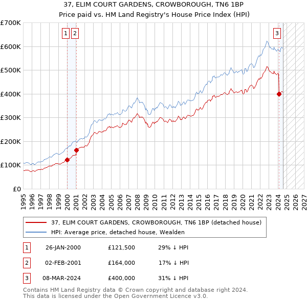 37, ELIM COURT GARDENS, CROWBOROUGH, TN6 1BP: Price paid vs HM Land Registry's House Price Index