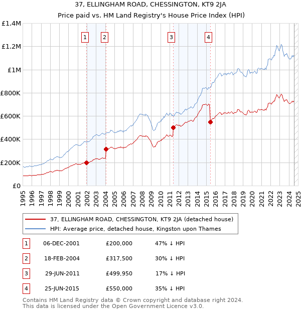 37, ELLINGHAM ROAD, CHESSINGTON, KT9 2JA: Price paid vs HM Land Registry's House Price Index