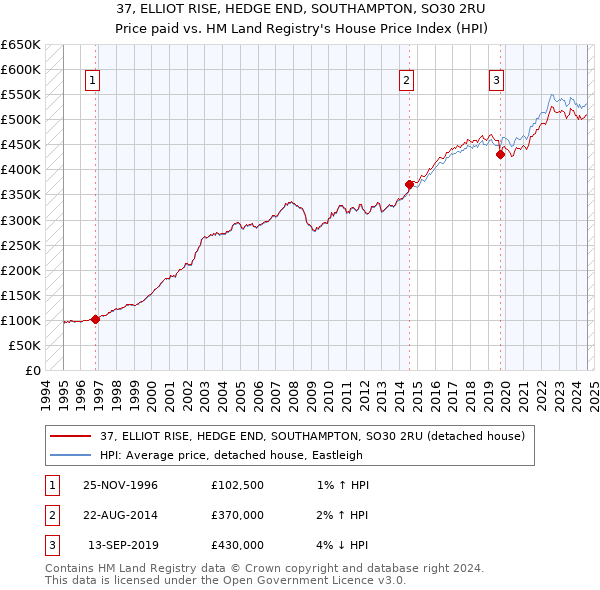 37, ELLIOT RISE, HEDGE END, SOUTHAMPTON, SO30 2RU: Price paid vs HM Land Registry's House Price Index