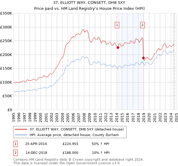 37, ELLIOTT WAY, CONSETT, DH8 5XY: Price paid vs HM Land Registry's House Price Index