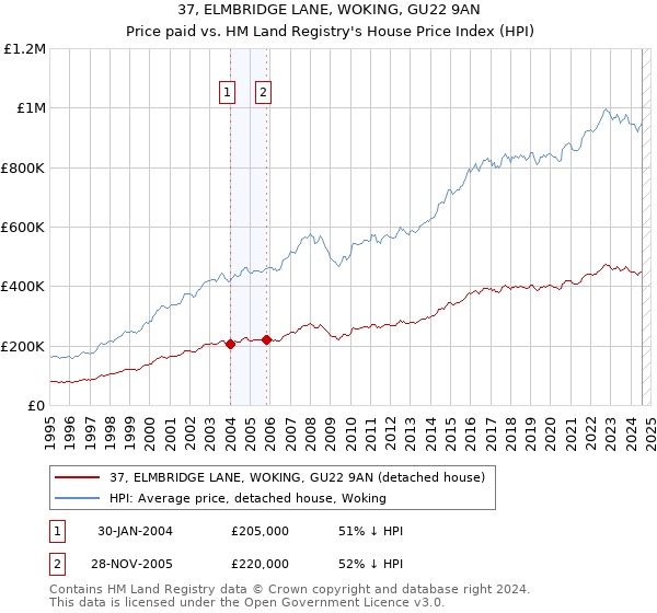 37, ELMBRIDGE LANE, WOKING, GU22 9AN: Price paid vs HM Land Registry's House Price Index