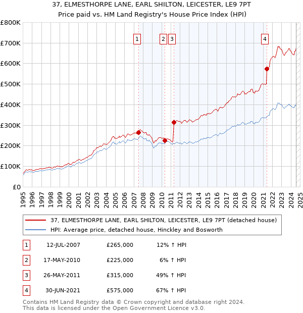 37, ELMESTHORPE LANE, EARL SHILTON, LEICESTER, LE9 7PT: Price paid vs HM Land Registry's House Price Index