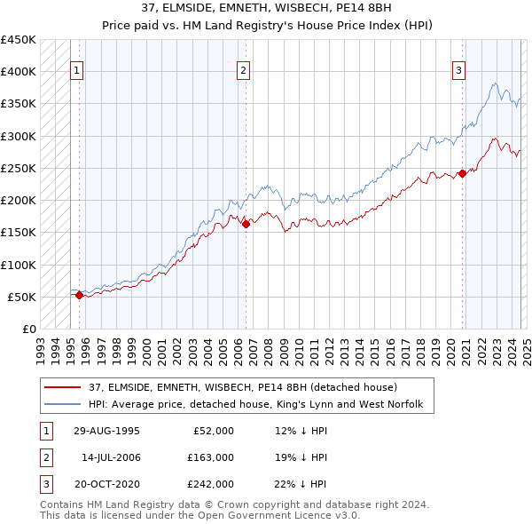 37, ELMSIDE, EMNETH, WISBECH, PE14 8BH: Price paid vs HM Land Registry's House Price Index