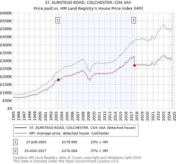 37, ELMSTEAD ROAD, COLCHESTER, CO4 3AA: Price paid vs HM Land Registry's House Price Index