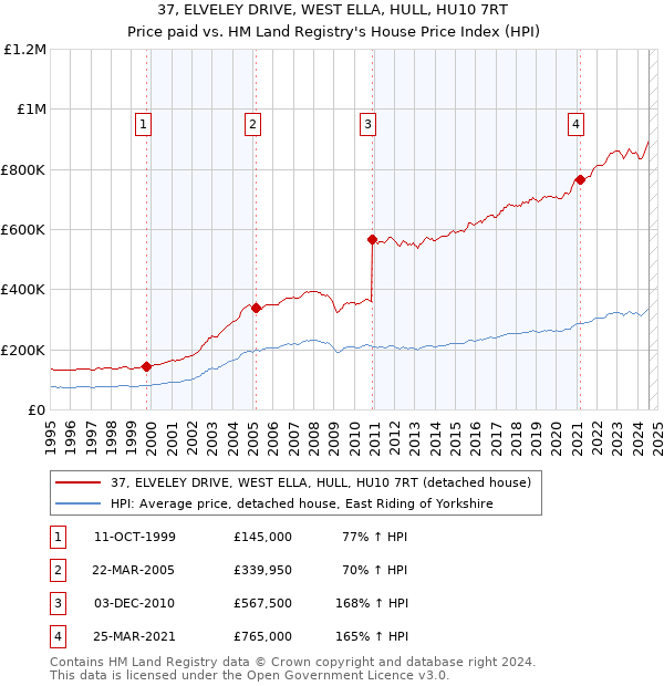 37, ELVELEY DRIVE, WEST ELLA, HULL, HU10 7RT: Price paid vs HM Land Registry's House Price Index