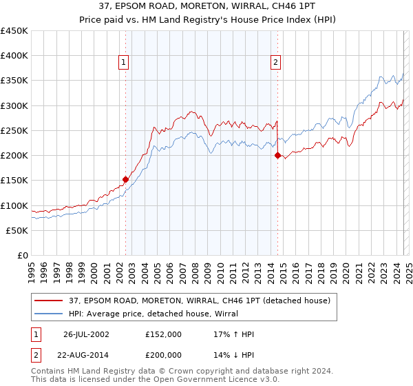 37, EPSOM ROAD, MORETON, WIRRAL, CH46 1PT: Price paid vs HM Land Registry's House Price Index