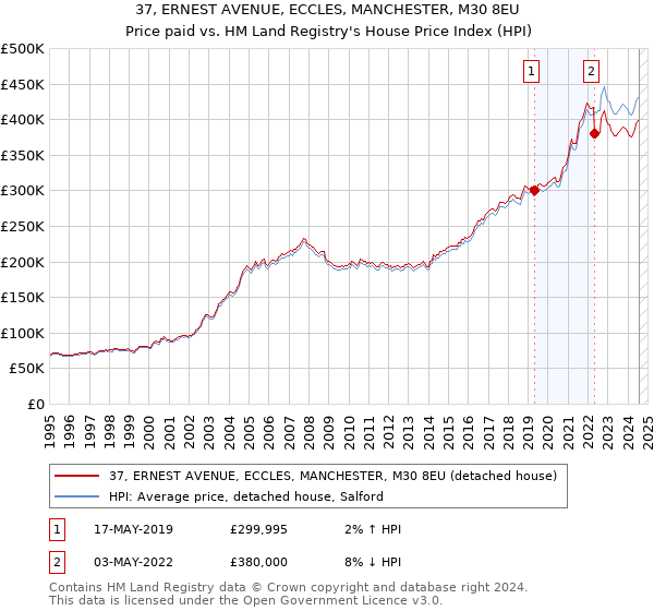 37, ERNEST AVENUE, ECCLES, MANCHESTER, M30 8EU: Price paid vs HM Land Registry's House Price Index