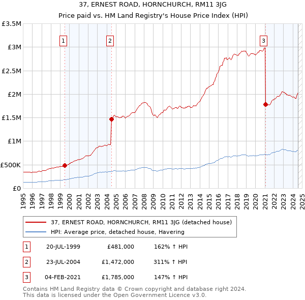 37, ERNEST ROAD, HORNCHURCH, RM11 3JG: Price paid vs HM Land Registry's House Price Index