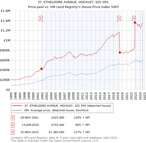 37, ETHELDORE AVENUE, HOCKLEY, SS5 5PA: Price paid vs HM Land Registry's House Price Index