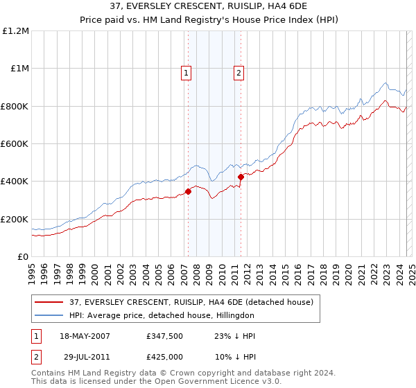 37, EVERSLEY CRESCENT, RUISLIP, HA4 6DE: Price paid vs HM Land Registry's House Price Index