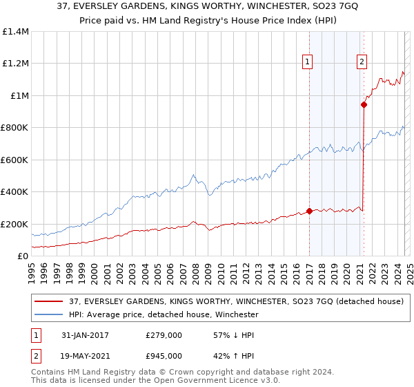 37, EVERSLEY GARDENS, KINGS WORTHY, WINCHESTER, SO23 7GQ: Price paid vs HM Land Registry's House Price Index