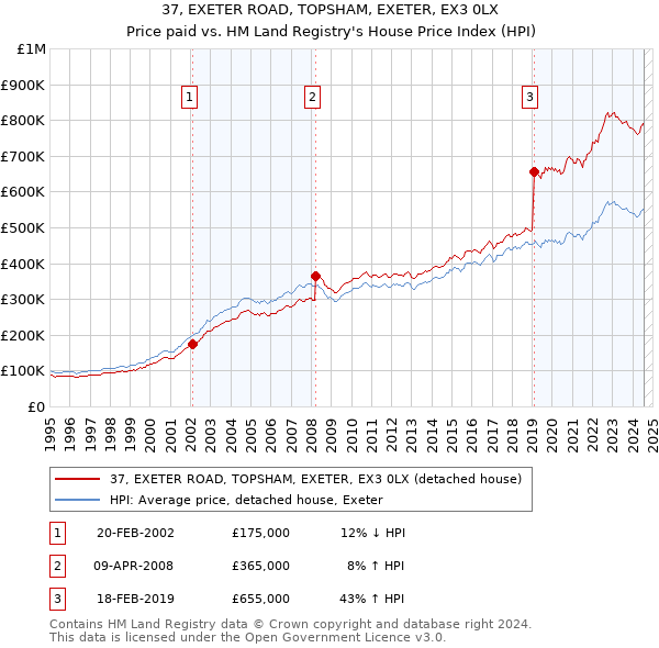 37, EXETER ROAD, TOPSHAM, EXETER, EX3 0LX: Price paid vs HM Land Registry's House Price Index