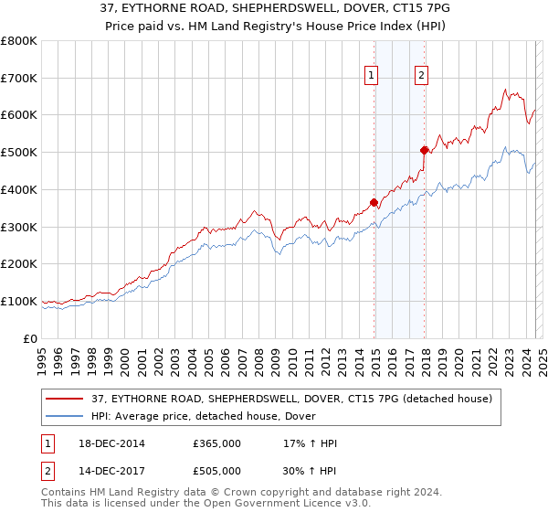 37, EYTHORNE ROAD, SHEPHERDSWELL, DOVER, CT15 7PG: Price paid vs HM Land Registry's House Price Index