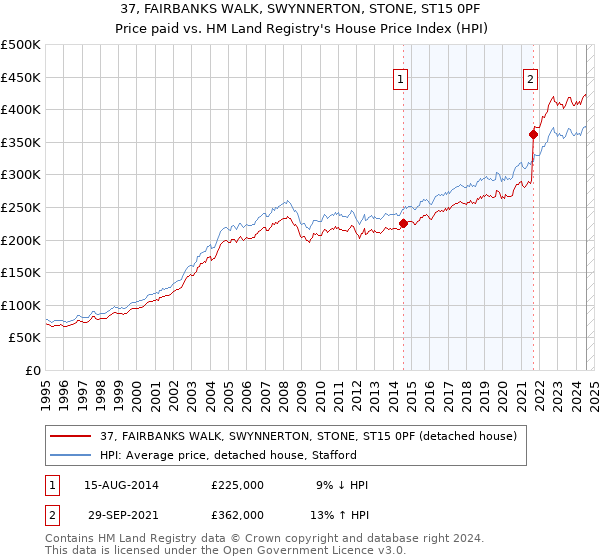 37, FAIRBANKS WALK, SWYNNERTON, STONE, ST15 0PF: Price paid vs HM Land Registry's House Price Index