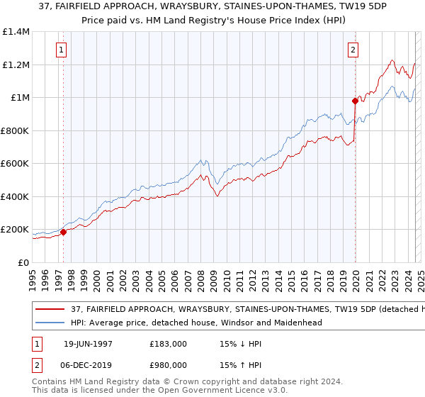 37, FAIRFIELD APPROACH, WRAYSBURY, STAINES-UPON-THAMES, TW19 5DP: Price paid vs HM Land Registry's House Price Index