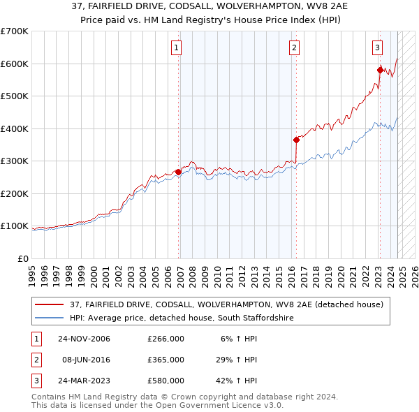 37, FAIRFIELD DRIVE, CODSALL, WOLVERHAMPTON, WV8 2AE: Price paid vs HM Land Registry's House Price Index