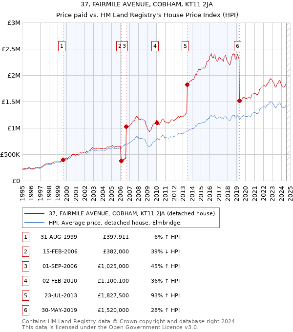 37, FAIRMILE AVENUE, COBHAM, KT11 2JA: Price paid vs HM Land Registry's House Price Index