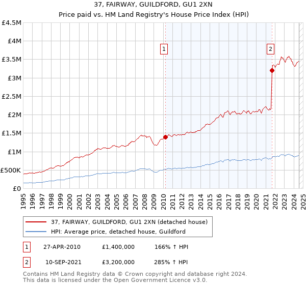 37, FAIRWAY, GUILDFORD, GU1 2XN: Price paid vs HM Land Registry's House Price Index