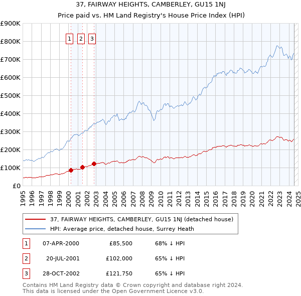 37, FAIRWAY HEIGHTS, CAMBERLEY, GU15 1NJ: Price paid vs HM Land Registry's House Price Index