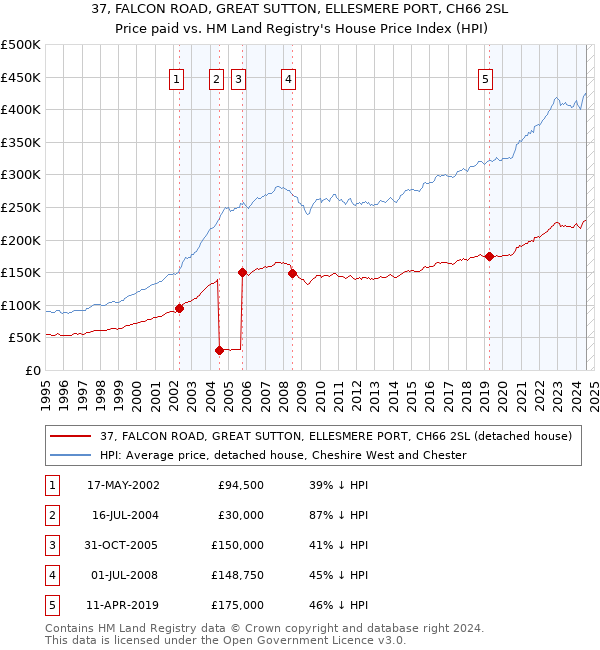 37, FALCON ROAD, GREAT SUTTON, ELLESMERE PORT, CH66 2SL: Price paid vs HM Land Registry's House Price Index