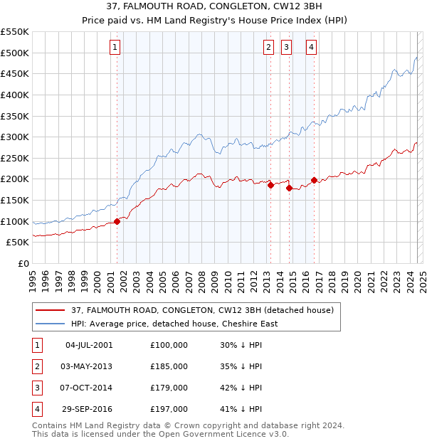 37, FALMOUTH ROAD, CONGLETON, CW12 3BH: Price paid vs HM Land Registry's House Price Index