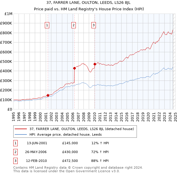 37, FARRER LANE, OULTON, LEEDS, LS26 8JL: Price paid vs HM Land Registry's House Price Index