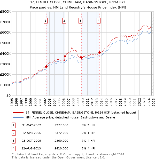 37, FENNEL CLOSE, CHINEHAM, BASINGSTOKE, RG24 8XF: Price paid vs HM Land Registry's House Price Index