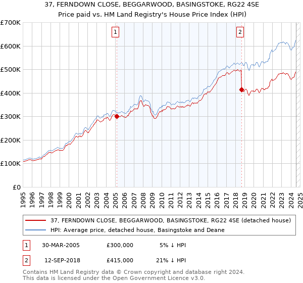 37, FERNDOWN CLOSE, BEGGARWOOD, BASINGSTOKE, RG22 4SE: Price paid vs HM Land Registry's House Price Index