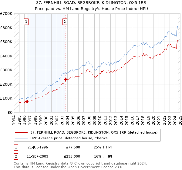 37, FERNHILL ROAD, BEGBROKE, KIDLINGTON, OX5 1RR: Price paid vs HM Land Registry's House Price Index