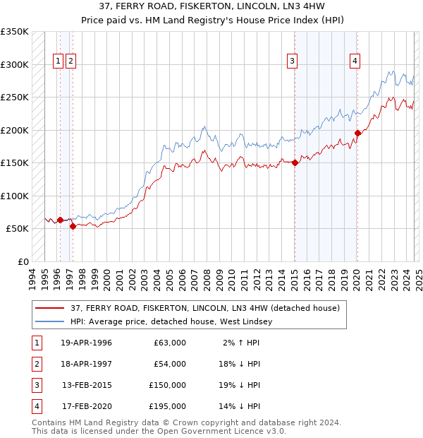 37, FERRY ROAD, FISKERTON, LINCOLN, LN3 4HW: Price paid vs HM Land Registry's House Price Index