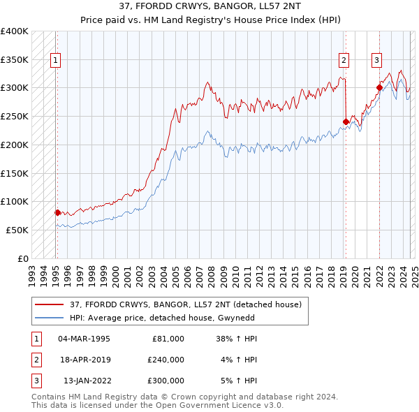 37, FFORDD CRWYS, BANGOR, LL57 2NT: Price paid vs HM Land Registry's House Price Index