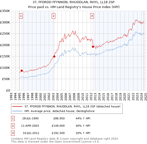 37, FFORDD FFYNNON, RHUDDLAN, RHYL, LL18 2SP: Price paid vs HM Land Registry's House Price Index