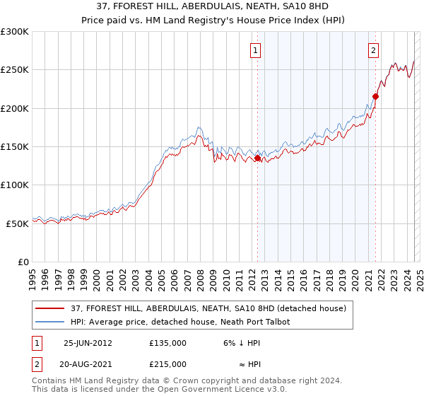 37, FFOREST HILL, ABERDULAIS, NEATH, SA10 8HD: Price paid vs HM Land Registry's House Price Index