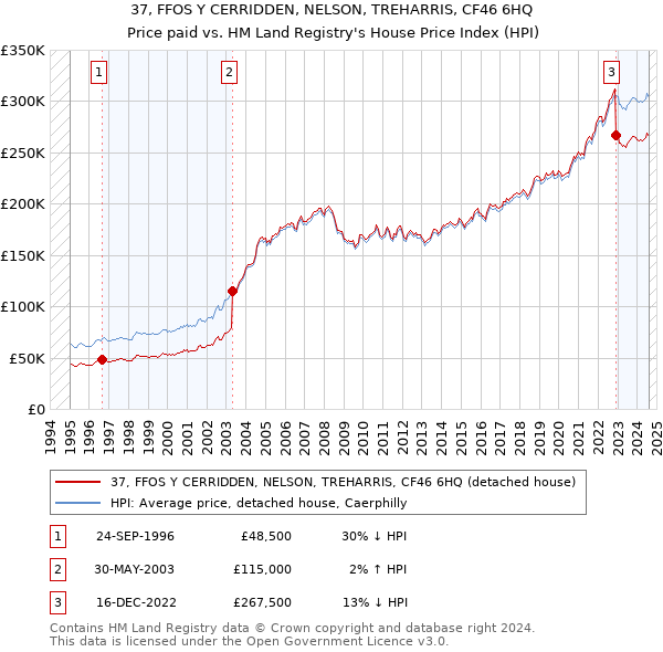 37, FFOS Y CERRIDDEN, NELSON, TREHARRIS, CF46 6HQ: Price paid vs HM Land Registry's House Price Index