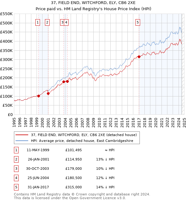 37, FIELD END, WITCHFORD, ELY, CB6 2XE: Price paid vs HM Land Registry's House Price Index